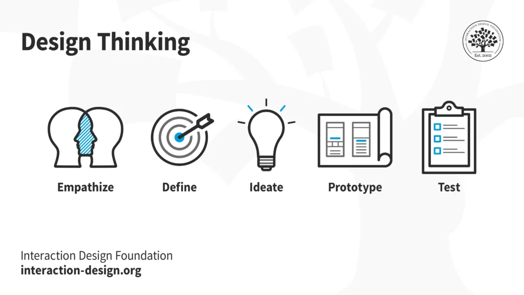 the five stages of a design thinking process