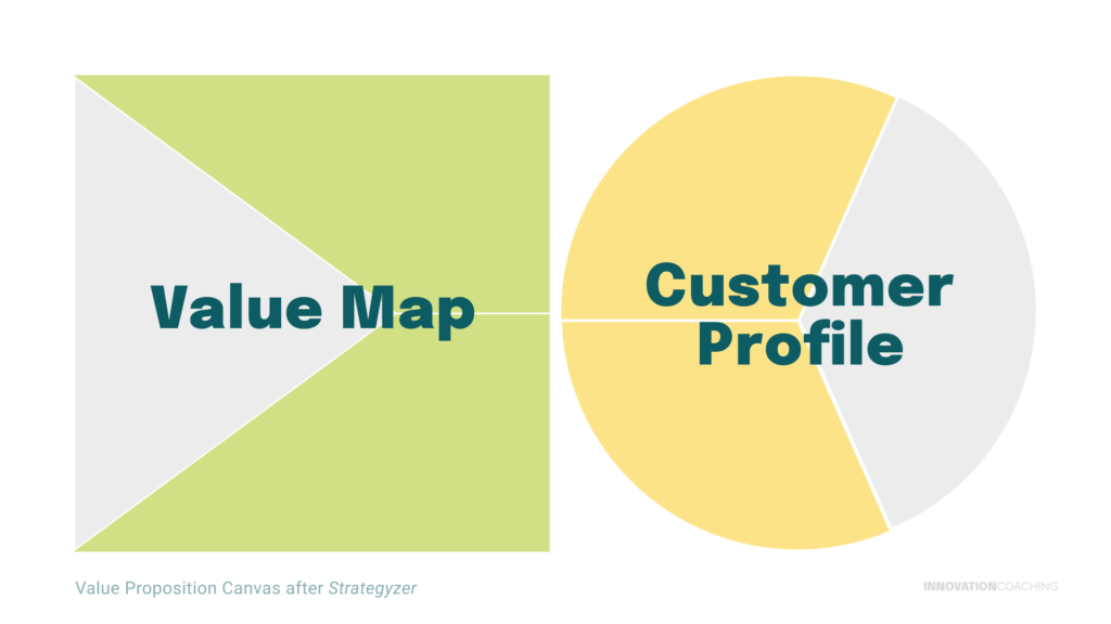 diagram of Value Proposition Canvas